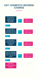 Domestic Reverse Charge for VAT: 6 Practical Steps to Prepare | HB&O